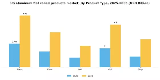 US Aluminum Flat Rolled Products Market Segment Image 3