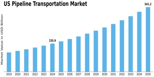 US Pipeline Transportation Market Size
