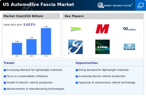 US Automotive Fascia Market Infographic