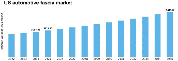 US Automotive Fascia Market Size