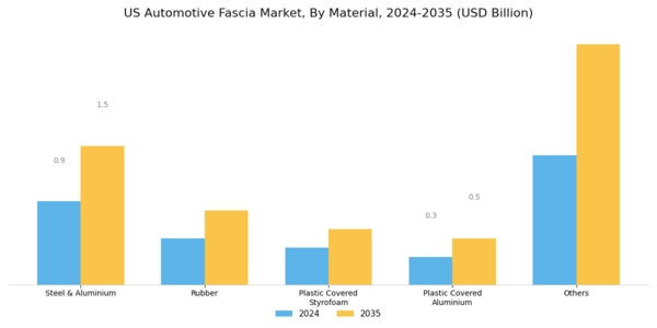 US Automotive Fascia Market Segment Image 1