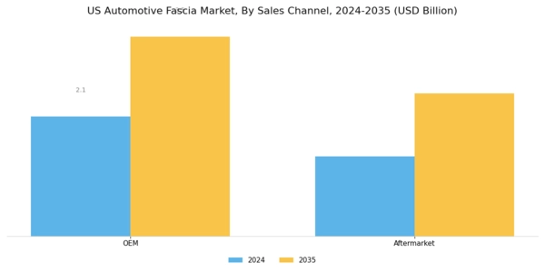 US Automotive Fascia Market Segment Image 3