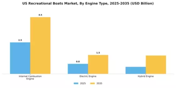 US Recreational Boats Market Segment Image 1