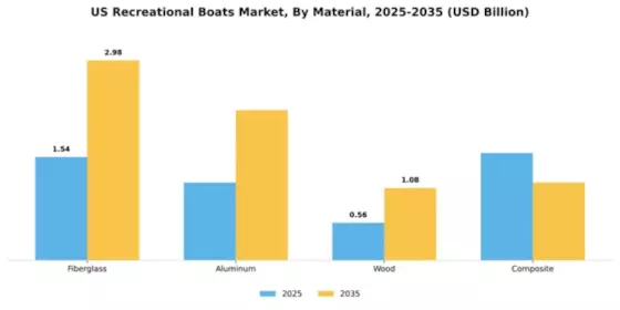 US Recreational Boats Market Segment Image 2