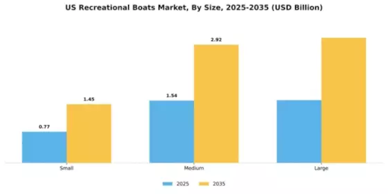 US Recreational Boats Market Segment Image 3