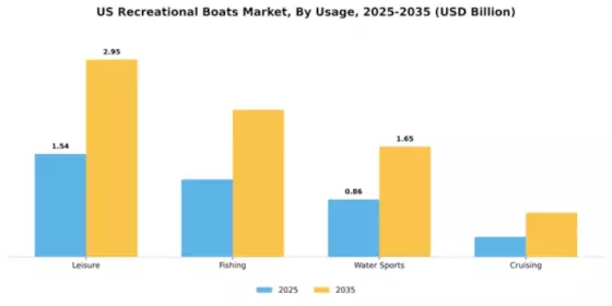 US Recreational Boats Market Segment Image 4