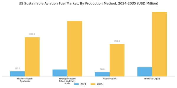 US Sustainable Aviation Fuel Market Segment Image 2