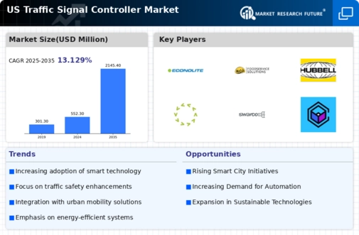 US Traffic Signal Controller Market Infographic