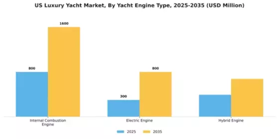 US Luxury Yacht Market Segment Image 0