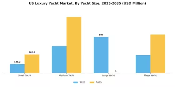 US Luxury Yacht Market Segment Image 3