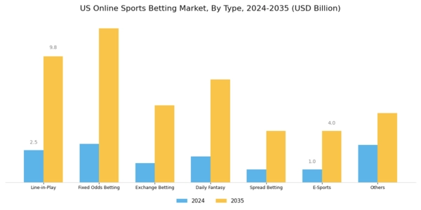 US Online Sports Betting Market Segment Image 1