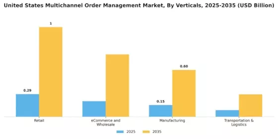US Multichannel Order Management Market Segment Image 4