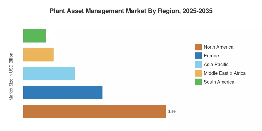 Plant Asset Management Market By Region, 2025-2035