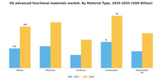US Advanced Functional Materials Market Segment Image 2