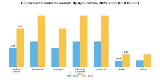 US Advanced Material Market Segment Image 0