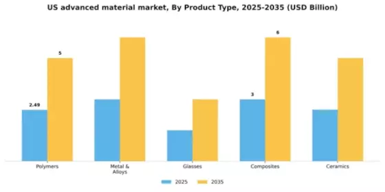 US Advanced Material Market Segment Image 1