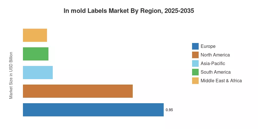 In mold Labels Market By Region, 2025-2035