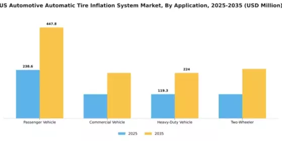US Automotive Automatic Tire Inflation System Market Segment Image 0