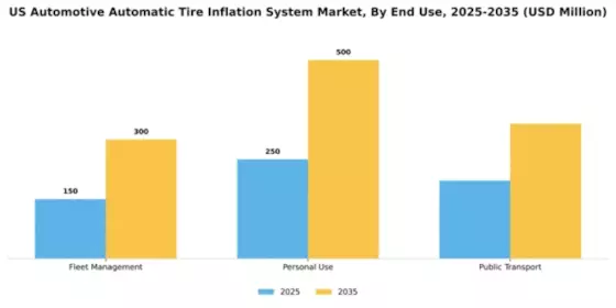 US Automotive Automatic Tire Inflation System Market Segment Image 3