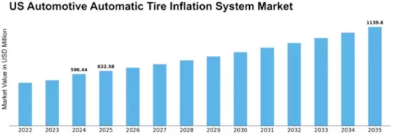 US Automotive Automatic Tire Inflation System Market Size