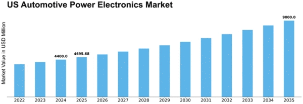 US Automotive Power Electronics Market Size