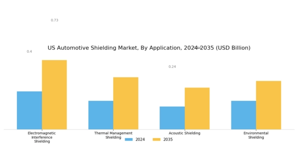 US Automotive Shielding Market Segment Image 0