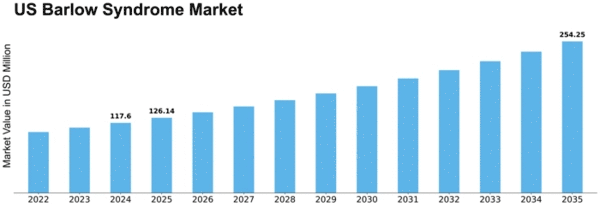 US Barlow Syndrome Market Size