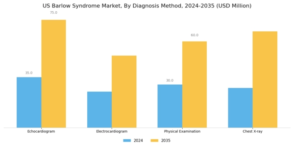 US Barlow Syndrome Market Segment Image 1