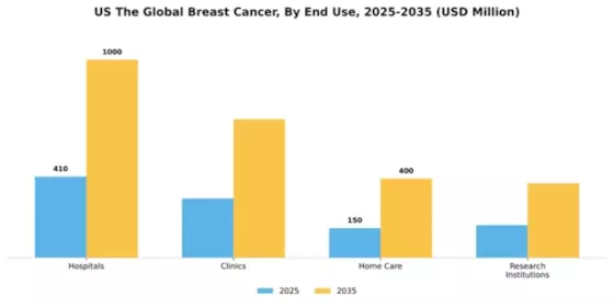 US Breast cancer Market Segment Image 1