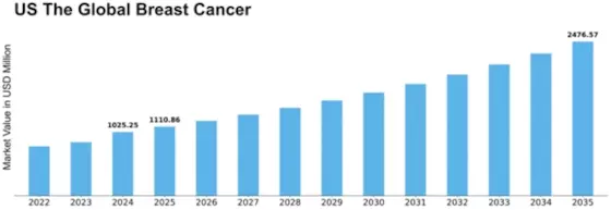 US Breast cancer Market Size