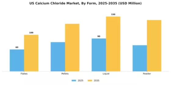 US Calcium Chloride Market Segment Image 3