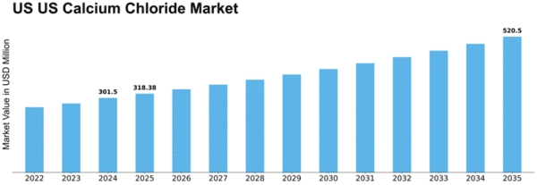 US Calcium Chloride Market Size