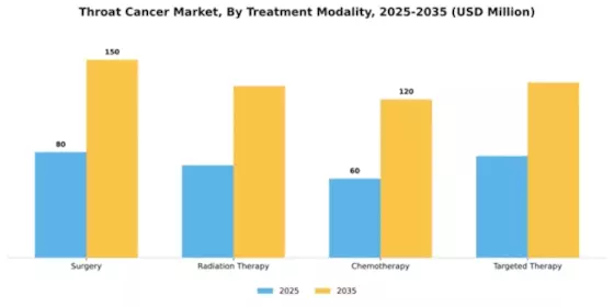 Throat Cancer Market Segment Image 2