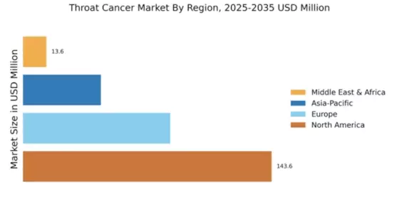 Throat Cancer Market Regional Image