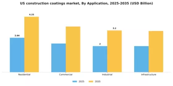 US Construction Coatings Market Segment Image 0