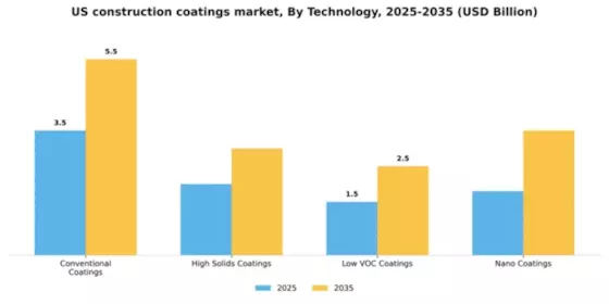 US Construction Coatings Market Segment Image 4