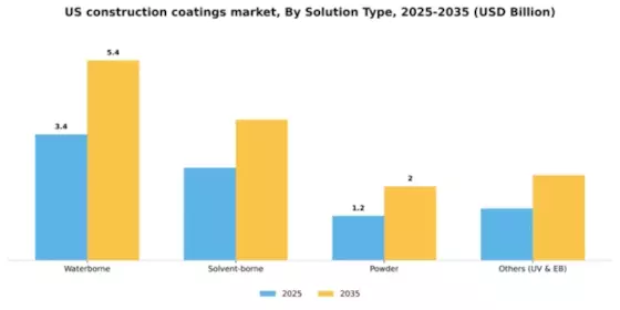 US Construction Coatings Market Segment Image 2
