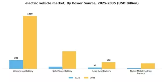 Electric Vehicles Market Segment Image 2