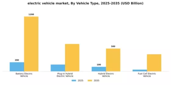 Electric Vehicles Market Segment Image 3