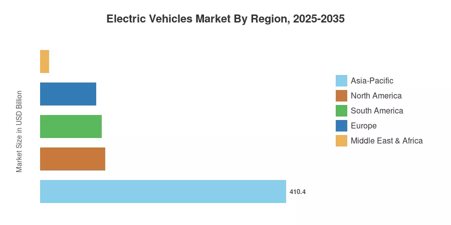 Electric Vehicles Market By Region, 2025-2035