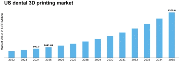 US Dental 3D Printing Market Size