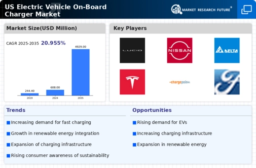 US Electric Vehicle On board Charger Market Infographic