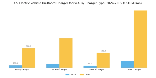 US Electric Vehicle On board Charger Market Segment Image 0