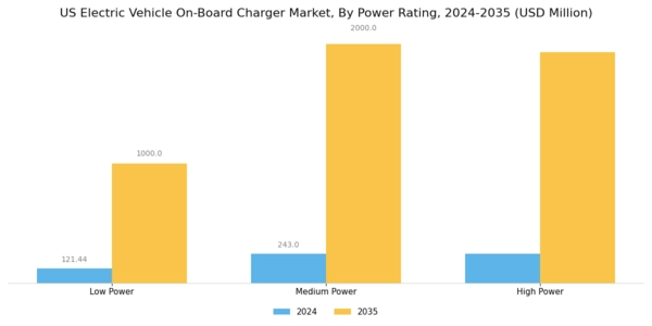 US Electric Vehicle On board Charger Market Segment Image 1