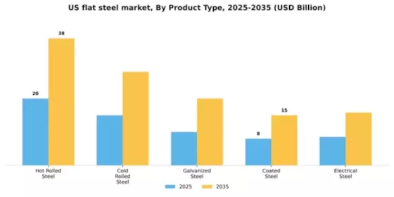 US Flat Steel Market Segment Image 2