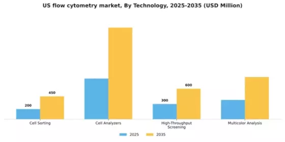 US Flow Cytometry Market Segment Image 2