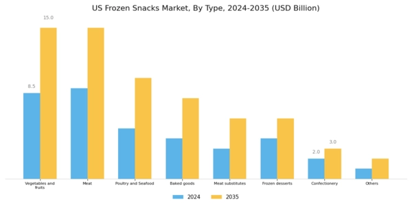 US Frozen Snacks Market Segment Image 0