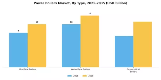 Power Boilers Market Segment Image 3