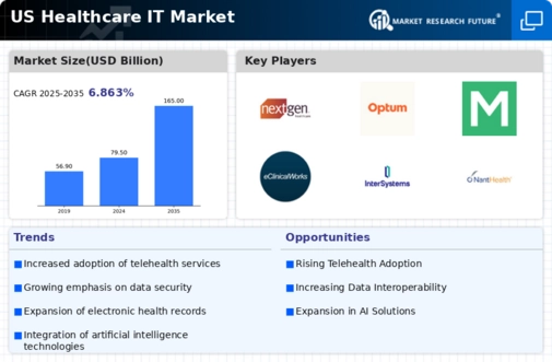 US Healthcare IT Market Infographic