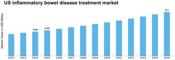 US Inflammatory Bowel Disease Treatment Market Size